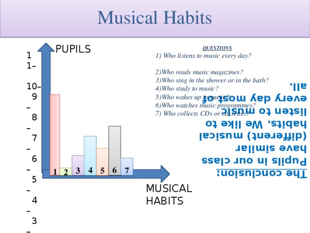 Musical Habits The conclusion: Pupils in our class have similar (different) musical habits. We like to listen to music every day most of all. 1 PUPILS QUESTIONS 1) Who listens to music every day? 2)Who reads music magazines? 3)Who sing in the shower or in the bath? 4)Who study to music? 5)Who wakes up to music? 6)Who watches music programmes? 7) Who collects CDs or cassettes? 1 1–  10–  9 –  8 –  7 –  6 –  5 –  4 –  3 –  2 –  1 – 6 4   5 3  7 2  MUSICAL HABITS