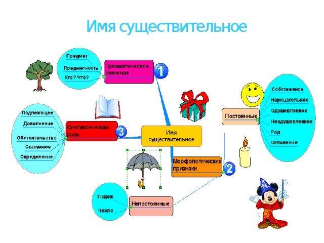 Имя существительное