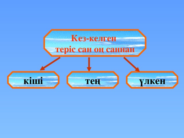 Кез-келген теріс сан оң саннан кіші тең үлкен