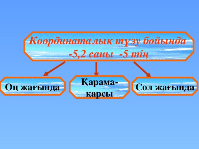 Координаталық түзу бойында -5,2 саны -5 тің Қарама- қарсы Оң жағында Сол жағында