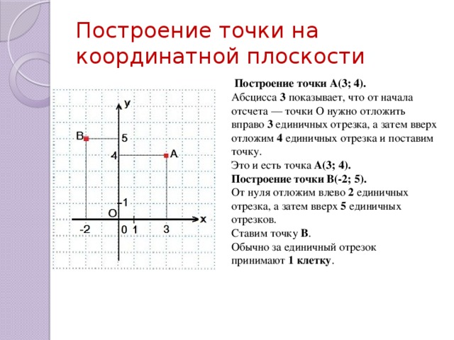 Построение точки на координатной плоскости   Построение точки А(3; 4). Абсцисса  3  показывает, что от начала отсчета — точки О нужно отложить вправо  3  единичных отрезка, а затем вверх отложим  4  единичных отрезка и поставим точку. Это и есть точка  А(3; 4). Построение точки В(-2; 5). От нуля отложим влево  2  единичных отрезка, а затем вверх  5  единичных отрезков. Ставим точку  В . Обычно за единичный отрезок принимают  1 клетку .