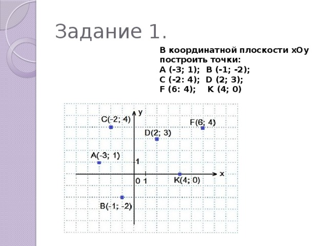 Задание 1. В координатной плоскости xOy построить точки:  A (-3; 1);  B (-1; -2); C (-2: 4);  D (2; 3); F (6: 4);    K (4;   0)