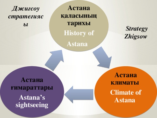 Астана қаласының тарихы History of Astana  Джигсоу стратегиясы Strategy Zhigsow Астана ғимараттары Astana’s sightseeing Астана климаты Climate of Astana