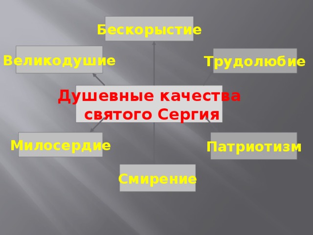 Бескорыстие Великодушие Трудолюбие Слайд 13 Душевные качества  святого Сергия Милосердие Патриотизм Смирение