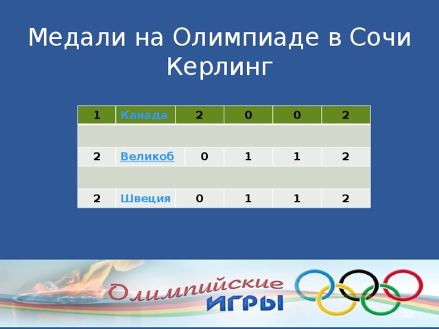 Медали на Олимпиаде в Сочи Керлинг 1 2 2 2 0 0 0 0 1 2 1 2 1 1 2