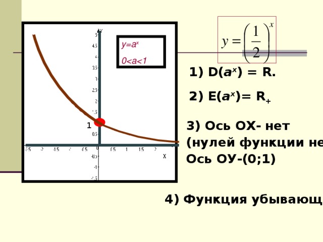 у=а x 0  1) D( а x ) = R . 2) E( а x )= R + 3) Ось ОХ- нет (нулей функции нет) Ось ОУ-(0;1) 1 4) Функция убывающая.