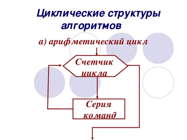 Циклические структуры алгоритмов а) арифметический цикл Счетчик цикла Серия  команд