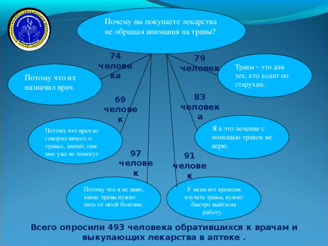 Почему вы покупаете лекарства не обращая внимания на травы?   79 человек Травы – это для тех, кто ходит по старухам. 74 человека Потому что их назначил врач. 83 человека 69 человек Я в это лечение с помощью травок не верю. Потому что врач не говорил ничего о травах, значит, они мне уже не помогут. 97 человек 91 человек У меня нет времени изучать травы, нужно быстро выйти на работу.  Потому что я не знаю, какие травы нужно пить от моей болезни. Всего опросили 493 человека обратившихся к врачам и выкупающих лекарства в аптеке . 9