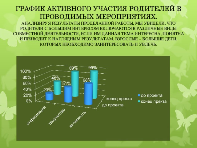 ГРАФИК АКТИВНОГО УЧАСТИЯ РОДИТЕЛЕЙ В ПРОВОДИМЫХ МЕРОПРИЯТИЯХ.  АНАЛИЗИРУЯ РЕЗУЛЬТАТЫ ПРОДЕЛАННОЙ РАБОТЫ, МЫ УВИДЕЛИ, ЧТО РОДИТЕЛИ С БОЛЬШИМ ИНТЕРЕСОМ ВКЛЮЧАЮТСЯ В РАЗЛИЧНЫЕ ВИДЫ СОВМЕСТНОЙ ДЕЯТЕЛЬНОСТИ, ЕСЛИ ИМ ДАННАЯ ТЕМА ИНТЕРЕСНА, ПОНЯТНА И ПРИВОДИТ К НАГЛЯДНЫМ РЕЗУЛЬТАТАМ. ВЗРОСЛЫЕ – БОЛЬШИЕ ДЕТИ, КОТОРЫХ НЕОБХОДИМО ЗАИНТЕРЕСОВАТЬ И УВЛЕЧЬ.