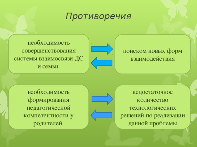 Противоречия необходимость совершенствования системы взаимосвязи ДС и семьи поиском новых форм взаимодействия необходимость формирования педагогической компетентности у родителей недостаточное количество технологических решений по реализации данной проблемы