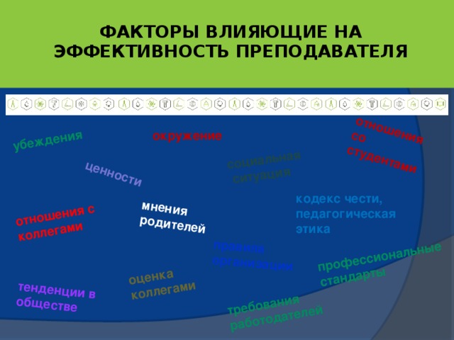 убеждения ценности социальная ситуация отношения со студентами отношения с коллегами профессиональные стандарты правила организации тенденции в обществе мнения родителей оценка коллегами требования работодателей ФАКТОРЫ ВЛИЯЮЩИЕ НА ЭФФЕКТИВНОСТЬ ПРЕПОДАВАТЕЛЯ окружение кодекс чести, педагогическая этика 7 7