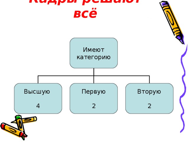 Кадры решают всё   Имеют категорию Высшую 4 Первую 2 Вторую 2