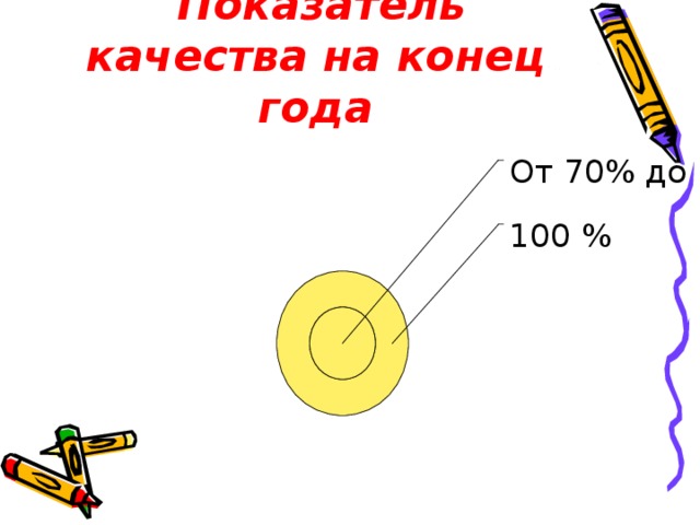 Показатель качества на конец года От 70% до 100 %