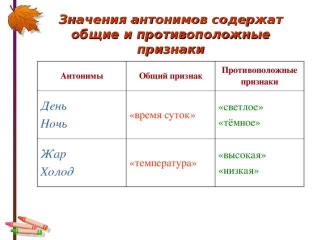 Значения антонимов содержат общие и противоположные признаки Антонимы Общий признак День Ночь Противоположные признаки «время суток» Жар Холод «температура» «светлое» «тёмное» «высокая» «низкая»