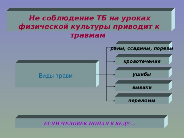 Не соблюдение ТБ на уроках физической культуры приводит к травмам  раны, ссадины, порезы кровотечения Виды травм ушибы вывихи переломы ЕСЛИ ЧЕЛОВЕК ПОПАЛ В БЕДУ…