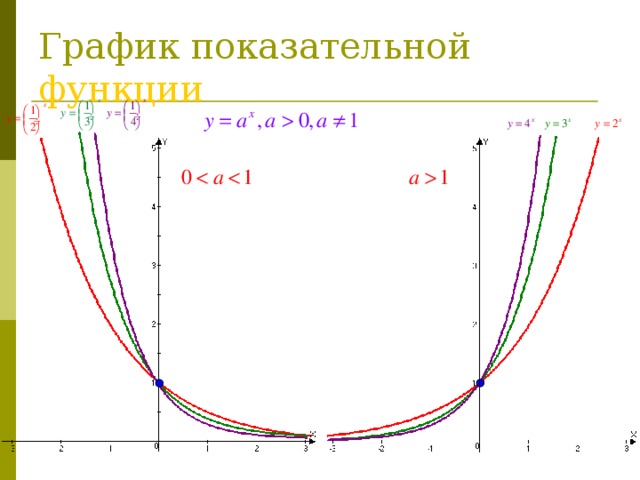 График показательной функции. График производной степенной функции. Графики производных степенных функций. График по производной степенной функции. Производная показательной функции график.