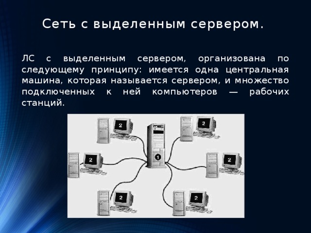 Сеть с выделенным сервером.   ЛС с выделенным сервером, организована по следующему принципу: имеется одна центральная машина, которая называется сервером, и множество подключенных к ней компьютеров — рабочих станций.