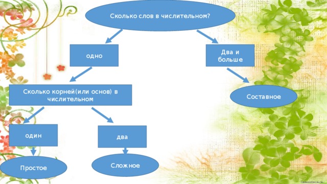 Сколько слов в числительном? одно Два и больше Сколько корней(или основ) в числительном Составное Примерный алгоритм один два Сложное Простое 9