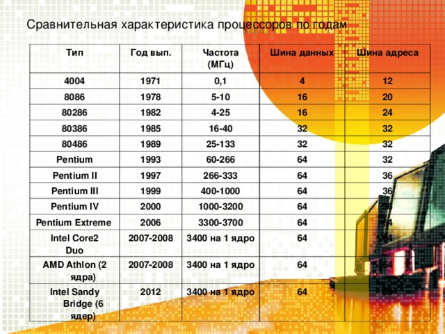 Сравнительная характеристика процессоров по годам Тип Год вып. 4004 Частота (МГц) 1971 8086 1978 Шина данных 0,1 80286 1982 80386 5-10 4 Шина адреса 16 12 4-25 1985 80486 20 16 16-40 Pentium 1989 24 32 Pentium II 1993 25-133 32 32 60-266 1997 Pentium III 32 64 Pentium IV 266-333 1999 Pentium Extreme 2000 32 400-1000 64 64 Intel Core2 Duo 36 1000-3200 2006 AMD Athlon (2 ядра) 36 2007-2008 3300-3700 64 64 Intel Sandy Bridge (6 ядер ) 2007-2008 3400 на 1 ядро 36 64 64 3400 на 1 ядро 2012 64 64 3400 на 1 ядро 64 64 64