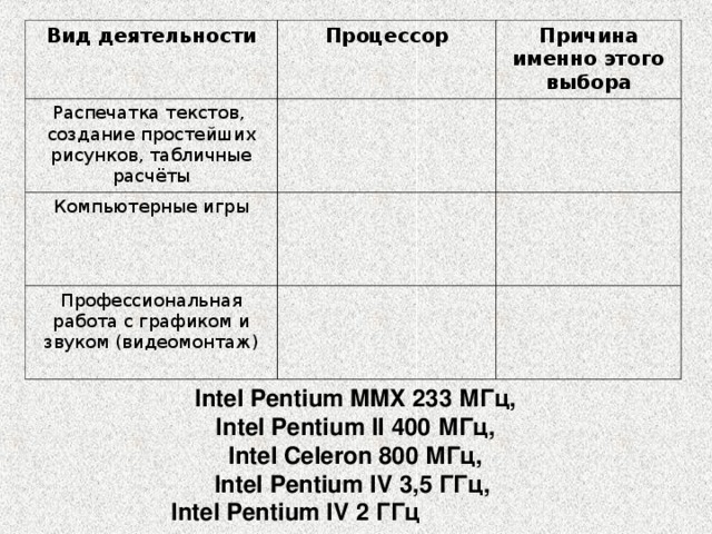 Вид деятельности Процессор Распечатка текстов, создание простейших рисунков, табличные расчёты Компьютерные игры Причина именно этого выбора Профессиональная работа с графиком и звуком (видеомонтаж) Intel Pentium MMX 233 МГц, Intel Pentium II 400 МГц, Intel Celeron 800 МГц, Intel Pentium IV 3,5 ГГц,  Intel Pentium IV 2 ГГц