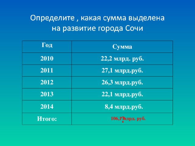 Год Сумма 2010 22,2 млрд. руб. 2011 27,1 млрд.руб. 2012 26,3 млрд.руб. 2013 22,1 млрд.руб. 2014  8,4 млрд.руб. Итого: ? 106,1 млрд. руб.