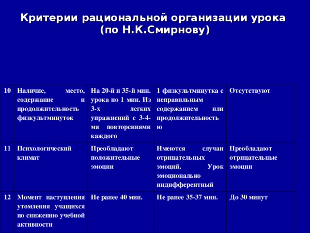 Критерии рациональной организации урока  (по Н.К.Смирнову) 10 Наличие, место, содержание и продолжительность физкультминуток 11 На 20-й и 35-й мин. урока по 1 мин. Из 3-х легких упражнений с 3-4-мя повторениями каждого Психологический климат 12 1 физкультминутка с неправильным содержанием или продолжительностью Момент наступления утомления учащихся по снижению учебной активности Преобладают положительные эмоции Отсутствуют Имеются случаи отрицательных эмоций. Урок эмоционально индифферентный Не ранее 40 мин. Не ранее 35-37 мин. Преобладают отрицательные эмоции До 30 минут