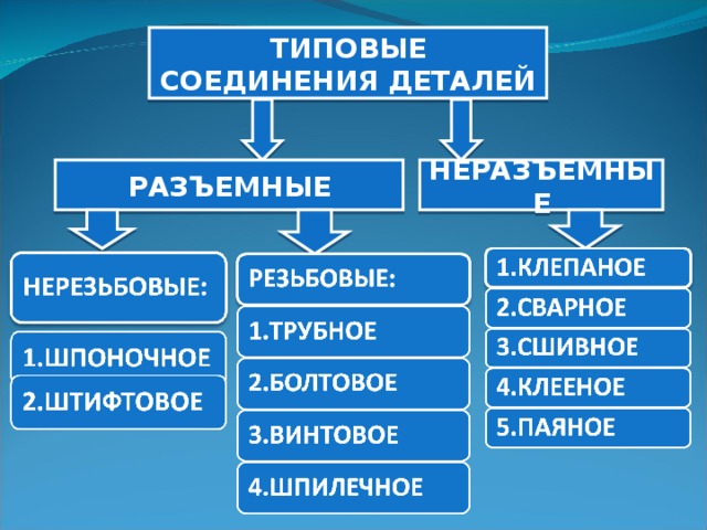 ТИПОВЫЕ СОЕДИНЕНИЯ ДЕТАЛЕЙ РАЗЪЕМНЫЕ НЕРАЗЪЕМНЫЕ