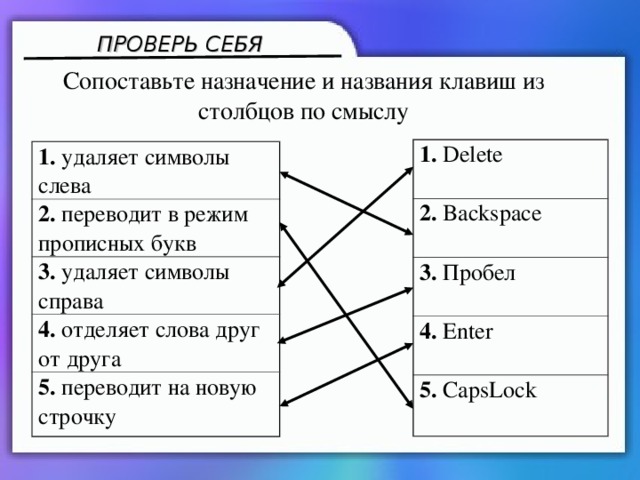 ПРОВЕРЬ СЕБЯ Сопоставьте назначение и названия клавиш из столбцов по смыслу 1.  Delete 2.  Backspace 3. Пробел 4.  Enter 5.  CapsLock 1. удаляет символы слева 2. переводит в режим прописных букв 3. удаляет символы справа 4. отделяет слова друг от друга 5. переводит на новую строчку