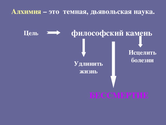 Алхимия – это темная, дьявольская наука.       философский камень Цель Исцелить болезни Удлинить жизнь БЕССМЕРТИЕ