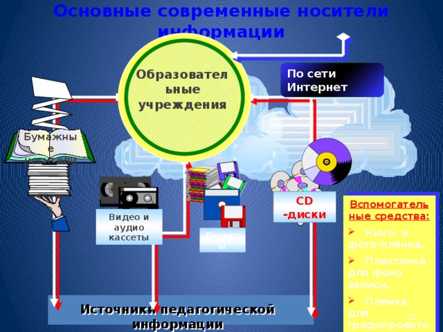 Основные современные носители информации По сети Интернет Образовательные учреждения Бумажные носители CD -диски Вспомогательные средства:  Кино- и фото-пленка,  Пластинка для фоно записи,  Пленка для графопроектора Видео и аудио кассеты Дискеты Источники педагогической информации 20