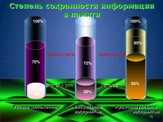 Усвоение предъявленной информации  15% УСТНОЕ ИЗЛОЖЕНИЕ  25% ВИЗУАЛЬНОЕ ВОСПРИЯТИЕ 65% АУДИОВИЗУАЛЬНОЕ ВОСПРИЯТИЕ