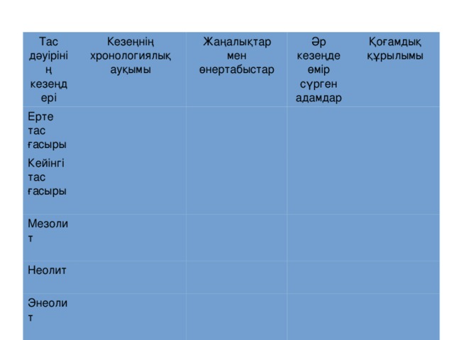 Тас дәуірінің кезеңдері Кезеңнің хронологиялық ауқымы Ерте тас ғасыры Жаңалықтар мен өнертабыстар Кейінгі тас ғасыры Әр кезеңде өмір сүрген адамдар Мезолит Қоғамдық құрылымы Неолит Энеолит