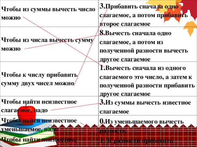 Чтобы из суммы вычесть число можно 3. Прибавить сначала одно слагаемое, а потом прибавить второе слагаемое Чтобы из числа вычесть сумму можно 8 .Вычесть сначала одно слагаемое, а потом из полученной разности вычесть другое слагаемое Чтобы к числу прибавить сумму двух чисел можно 1. Вычесть сначала из одного слагаемого это число, а затем к полученной разности прибавить другое слагаемое Чтобы найти неизвестное слагаемое, надо Чтобы найти неизвестное уменьшаемое, надо 3. Из суммы вычесть известное слагаемое 0 .Из уменьшаемого вычесть разность. Чтобы найти неизвестное вычитаемое, надо 1. К разности прибавить вычитаемое.