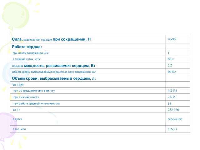 Сила, развиваемая сердцем при сокращении, Н 70-90 Работа сердца:     при одном сокращении, Дж 1   в течение суток, кДж 86,4 Средняя мощность, развиваемая сердцем, Вт  2,2 Объем крови, выбрасываемый сердцем за одно сокращение, см 3 60-80 Объем крови, выбрасываемый сердцем, л:   за 1 мин        при 70 сердцебиениях в минуту 4,2-5,6    при лыжных гонках 25-35    при работе средней интенсивности 18   за 1 ч 252-336   в сутки 6050-8100   в год, млн. 2,2-3,7