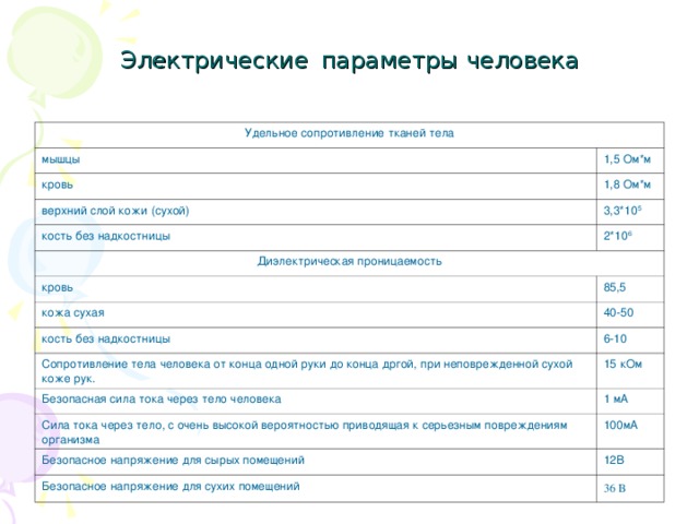 Электрические  параметры человека Удельное сопротивление тканей тела мышцы 1,5 Ом*м кровь 1,8 Ом*м верхний слой кожи (сухой) 3,3*10 5 кость без надкостницы 2*10 6 Диэлектрическая проницаемость кровь кожа сухая 85,5 40-50 кость без надкостницы 6-10 Сопротивление тела человека от конца одной руки до конца дргой, при неповрежденной сухой коже рук. 15 кОм Безопасная сила тока через тело человека 1 мА Сила тока через тело, с очень высокой вероятностью приводящая к серьезным повреждениям организма 100мА Безопасное напряжение для сырых помещений 12В Безопасное напряжение для сухих помещений 36 В