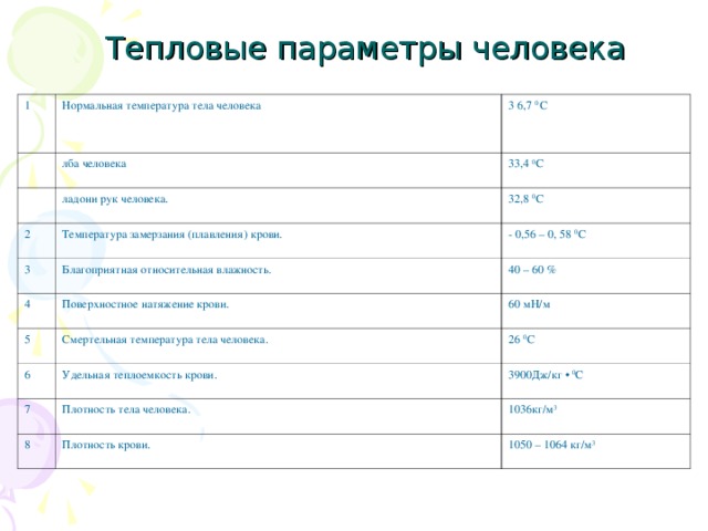 Тепловые параметры человека 1 Нормальная температура тела человека   3 6,7 0 С лба человека   2 ладони рук человека. 33,4 0 С 32,8 0 С Температура замерзания (плавления) крови. 3 - 0,56 – 0, 58 0 С Благоприятная относительная влажность. 4 5 40 – 60 % Поверхностное натяжение крови. 60 мН/м Смертельная температура тела человека. 6 26 0 С Удельная теплоемкость крови. 7 3900Дж/кг • 0 С Плотность тела человека. 8 1036кг/м 3 Плотность крови. 1050 – 1064 кг/м 3