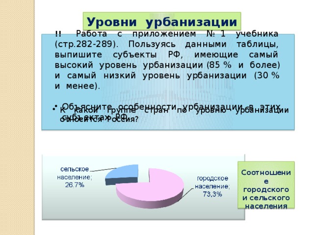 Уровни урбанизации !!  Работа с приложением № 1 учебника (стр.282-289). Пользуясь данными таблицы, выпишите субъекты РФ, имеющие самый высокий уровень урбанизации (85 % и более) и самый низкий уровень урбанизации (30 % и менее). Объясните особенности урбанизации в этих субъектах РФ. Уровни урбанизации высокоурбанизированные среднеурбанизированные свыше 50 % К какой группе стран по уровню урбанизации относится Россия? слабоурбанизированные от 20 до 50 %  Соотношение городского и сельского населения