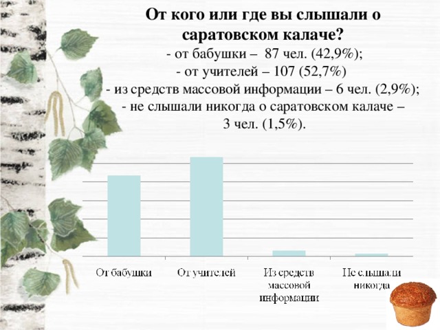 От кого или где вы слышали о саратовском калаче?  - от бабушки – 87 чел. (42,9%);  - от учителей – 107 (52,7%)  - из средств массовой информации – 6 чел. (2,9%);  - не слышали никогда о саратовском калаче –  3 чел. (1,5%).