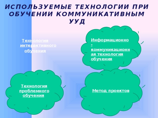 Используемые технологии при обучении коммуникативным УУД Технология интерактивного обучения  Информационно-коммуникационная технология обучения  Метод проектов Технология проблемного обучения