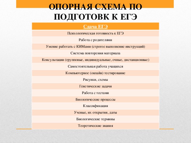 План подготовки к егэ по биологии на лето