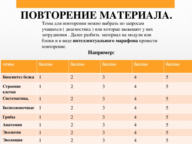 ПОВТОРЕНИЕ МАТЕРИАЛА. Темы для повторения можно выбрать по запросам учащихся ( диагностика ) или которые вызывают у них затруднения . Далее разбить материал на модули или блоки и в виде интеллектуального марафона провести повторение. Например:   темы баллы Биосинтез белка 1 баллы Строение клетки Систематика. 2 баллы 1  3 1 баллы Беспозвоночные 2 Грибы 2 1 3  4 баллы 1 3 5  2 4 Анатомия 5 Экология 1 2 4 3 1 5 3 Эволюция 4 2 2 3 4 1 5 5 3 2 4 4 5 3 5 4 5