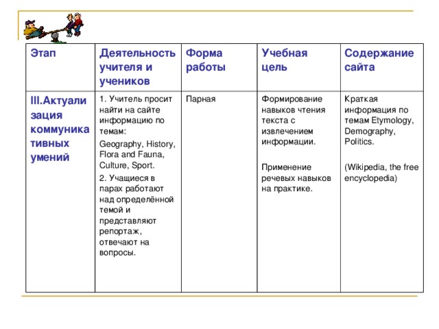 Этап Деятельность учителя и учеников III. Актуализация коммуникативных умений Форма работы 1. Учитель просит найти на сайте информацию по темам: Geography, History, Flora and Fauna, Culture, Sport. 2. Учащиеся в парах работают над определённой темой и представляют репортаж, отвечают на вопросы. Учебная цель Парная Содержание сайта Формирование навыков чтения текста с извлечением информации. Применение речевых навыков на практике. Краткая информация по темам Etymology, Demography, Politics. (Wikipedia, the free encyclopedia)