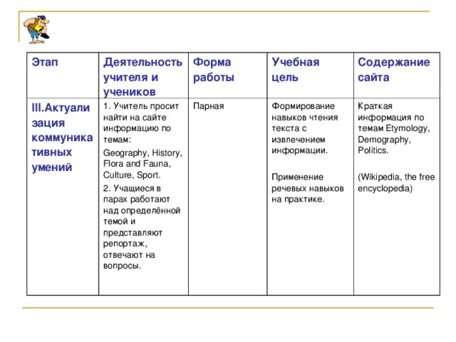 Этап Деятельность учителя и учеников III. Актуализация коммуникативных умений Форма работы 1. Учитель просит найти на сайте информацию по темам: Geography, History, Flora and Fauna, Culture, Sport. 2. Учащиеся в парах работают над определённой темой и представляют репортаж, отвечают на вопросы. Учебная цель Парная Содержание сайта Формирование навыков чтения текста с извлечением информации. Применение речевых навыков на практике. Краткая информация по темам Etymology, Demography, Politics. (Wikipedia, the free encyclopedia)