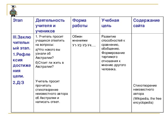 Этап Деятельность учителя и учеников III. Заключительный этап. 1.Рефлексия достижения цели. 2.Д/З Форма работы 1. Учитель просит учащихся ответить на вопросы: а)Что нового вы узнали об Австралии? б)Стоит ли жить в Австралии? Учитель просит прочитать стихотворение неизвестного автора об Австралии и написать ответ. Учебная цель Обмен мнениями У1-У2-У3-У4…. Содержание сайта Развитие способностей к сравнению, обобщению. Формирование терпимого отношения к мнению другого человека. Стихотворение неизвестного автора (Wikipedia, the free encyclopedia)