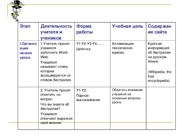 Этап Деятельность учителя и учеников I. Организация начала урока. Форма работы 1.Учитель просит учащихся заполнить Word-Web . Учащиеся называют слова, которые ассоциируются со словом Австралия. Учебная цель У1-У2-У3-У4……. Цепочка 2. Учитель просит ответить на вопрос: Что вы знаете об Австралии? Учащиеся отвечают выражая своё мнение. Содержание сайта Активизация лексических единиц У1-У2; Парное высказывание Краткая информация об Австралии на русском языке. (Wikipedia, the free encyclopedia) Обратить внимание учащихся на основные вопросы урока.