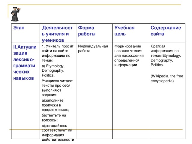 Этап Деятельность учителя и учеников II. Актуализация лексико-грамматических навыков Форма работы 1. Учитель просит найти на сайте информацию по темам: а) Etymology, Demography, Politics. Учащиеся читают тексты про себя выполняют задания: а)заполните пропуски в предложениях; б)ответьте на вопросы; в)догадайтесь соответствует ли информация действительности Учебная цель Индивидуальная работа Содержание сайта Формирование навыков чтения для нахождения определённой информации Краткая информация по темам Etymology, Demography, Politics. (Wikipedia, the free encyclopedia)