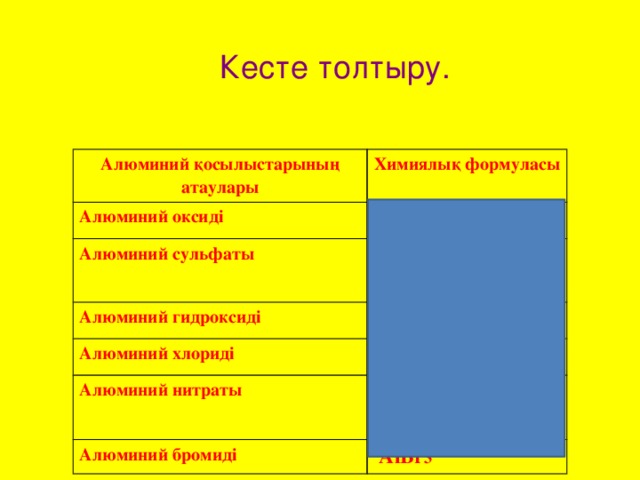 Кесте толтыру. Алюминий қосылыстарының атаулары Алюминий оксиді Химиялық формуласы   Al 2 O 3 Алюминий сульфаты   AI 2 (SO 4 ) 3 Алюминий гидроксиді    Al(OH) 3 Алюминий хлориді Алюминий нитраты   AlCl 3   Al(NO 3 ) 3 Алюминий бромиді    AlBr 3