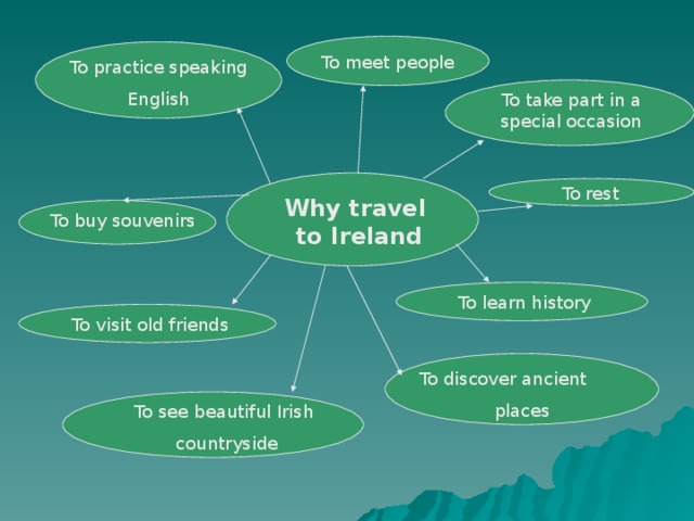 To meet people To practice speaking English To take part in a special occasion To rest Why travel  to Ireland To buy souvenirs To learn history To visit old friends To discover ancient places To see beautiful Irish countryside