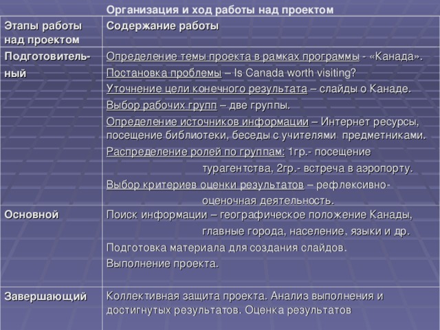 Организация и ход работы над проектом Этапы работы над проектом Содержание работы Подготовитель- ный Определение темы проекта в рамках программы - «Канада». Постановка проблемы – Is Canada worth visiting? Уточнение цели конечного результата – слайды о Канаде. Выбор рабочих групп – две группы. Определение источников информации – Интернет ресурсы, посещение библиотеки, беседы с учителями предметниками. Распределение ролей по группам: 1гр.- посещение  турагентства, 2гр.- встреча в аэропорту. Выбор критериев оценки результатов – рефлексивно-  оценочная деятельность. Основной Поиск информации – географическое положение Канады,  главные города, население, языки и др. Подготовка материала для создания слайдов. Выполнение проекта. Завершающий Коллективная защита проекта. Анализ выполнения и достигнутых результатов. Оценка результатов