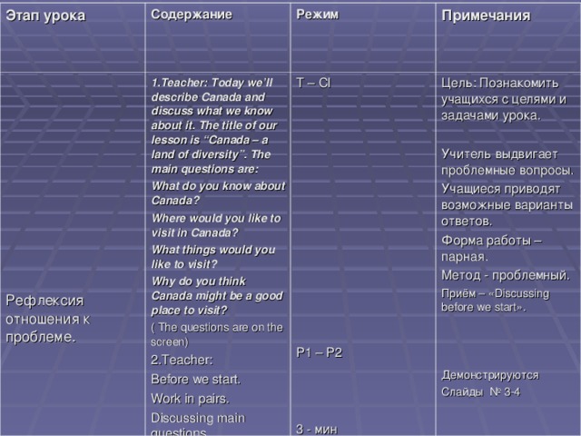 Этап урока Содержание Рефлексия отношения к проблеме. Режим 1.Teacher: Today we’ll describe Canada and discuss what we know about it. The title of our lesson is “Canada – a land of diversity”. The main questions are: What do you know about Canada? Where would you like to visit in Canada? What things would you like to visit? Why do you think Canada might be a good place to visit? ( The questions are on the screen) 2.Teacher: Before we start. Work in pairs. Discussing main questions. Примечания T – Cl P1 – P2 3 - мин Цель: Познакомить учащихся с целями и задачами урока. Учитель выдвигает проблемные вопросы. Учащиеся приводят возможные варианты ответов. Форма работы – парная. Метод - проблемный. Приём – « Discussing  before we start ». Демонстрируются Слайды № 3-4